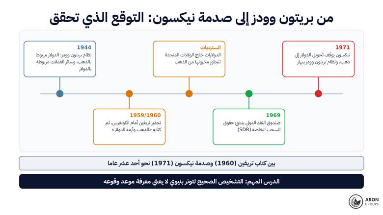 من بريتون وودز 1944 إلى صدمة نيكسون 1971: نحو أحد عشر عاما فصلت بين تحذير تريفين وتحققه، وفيها خسر من راهن على انهيار سريع.