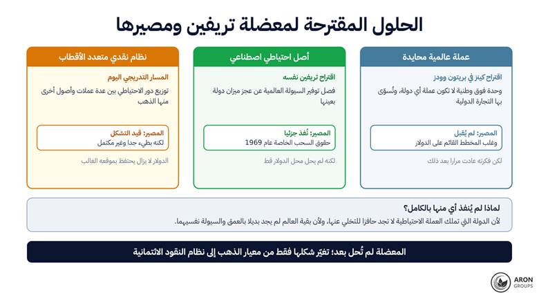 ثلاثة حلول وثلاثة مصائر: عملة كينز رُفضت، وأصل تريفين الاصطناعي صار حقوق السحب الخاصة دون أن يزيح الدولار، والنظام متعدد الأقطاب يتشكل ببطء.