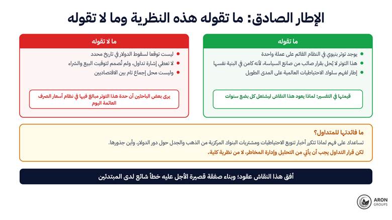 النظرية تشرح توترا بنيويا طويل الأمد ولا تعطي موعدا ولا إشارة تداول؛ وبعض الباحثين يرون حدتها مبالغا فيها في نظام الصرف العائم.