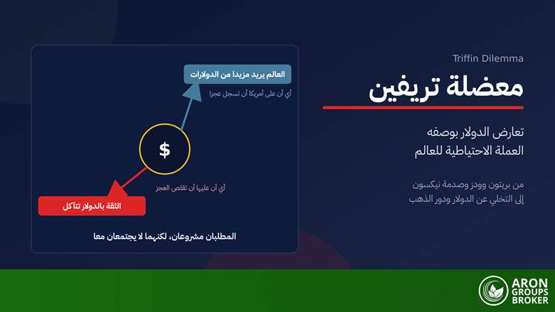 معضلة تريفين (Triffin Dilemma): تعارض الدولار كعملة احتياطية للعالم من نظام بريتون وودز إلى التخلي عن الدولار
