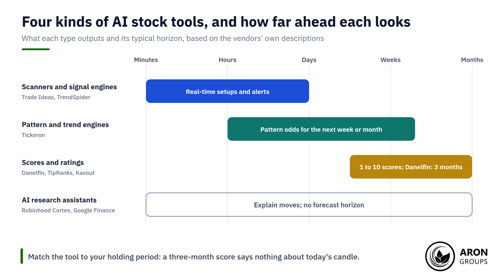 Scanners work in minutes to days, pattern engines over days to a month and scores over months, while research assistants explain moves without forecasting them.