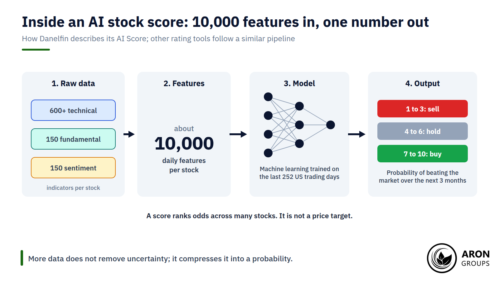 Danelfin's description of its AI Score: about 10,000 daily features per stock feed a model that outputs the probability of beating the market over three months.