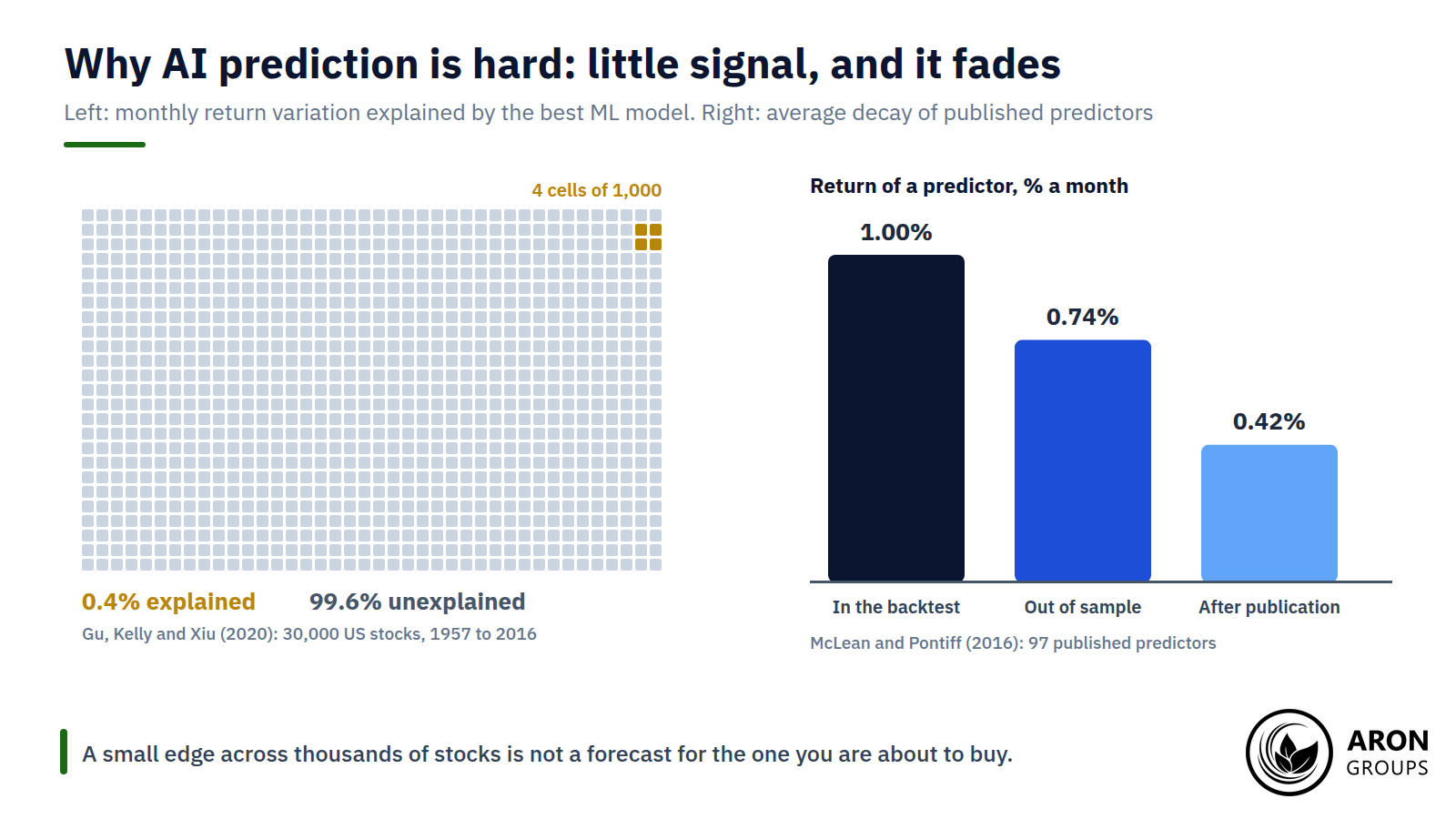 The best model explained about 4 in every 1,000 units of monthly return variation, and published predictors lost 26% of their return out of sample and 58% after publication.