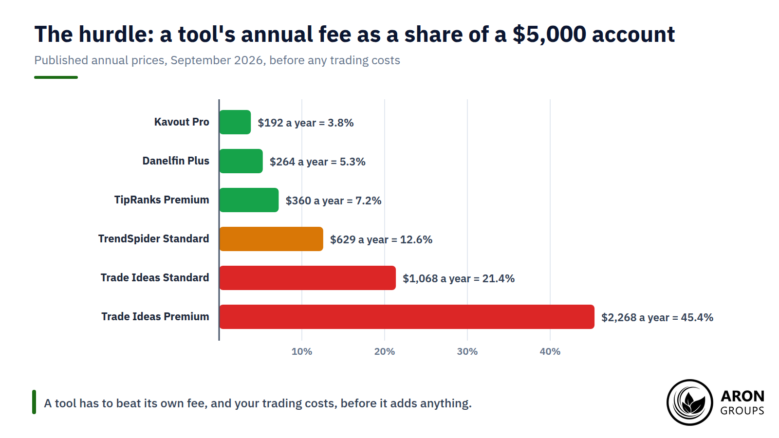 Annual subscription prices as a share of a $5,000 account range from 3.8% for Kavout Pro to 45.4% for Trade Ideas Premium.