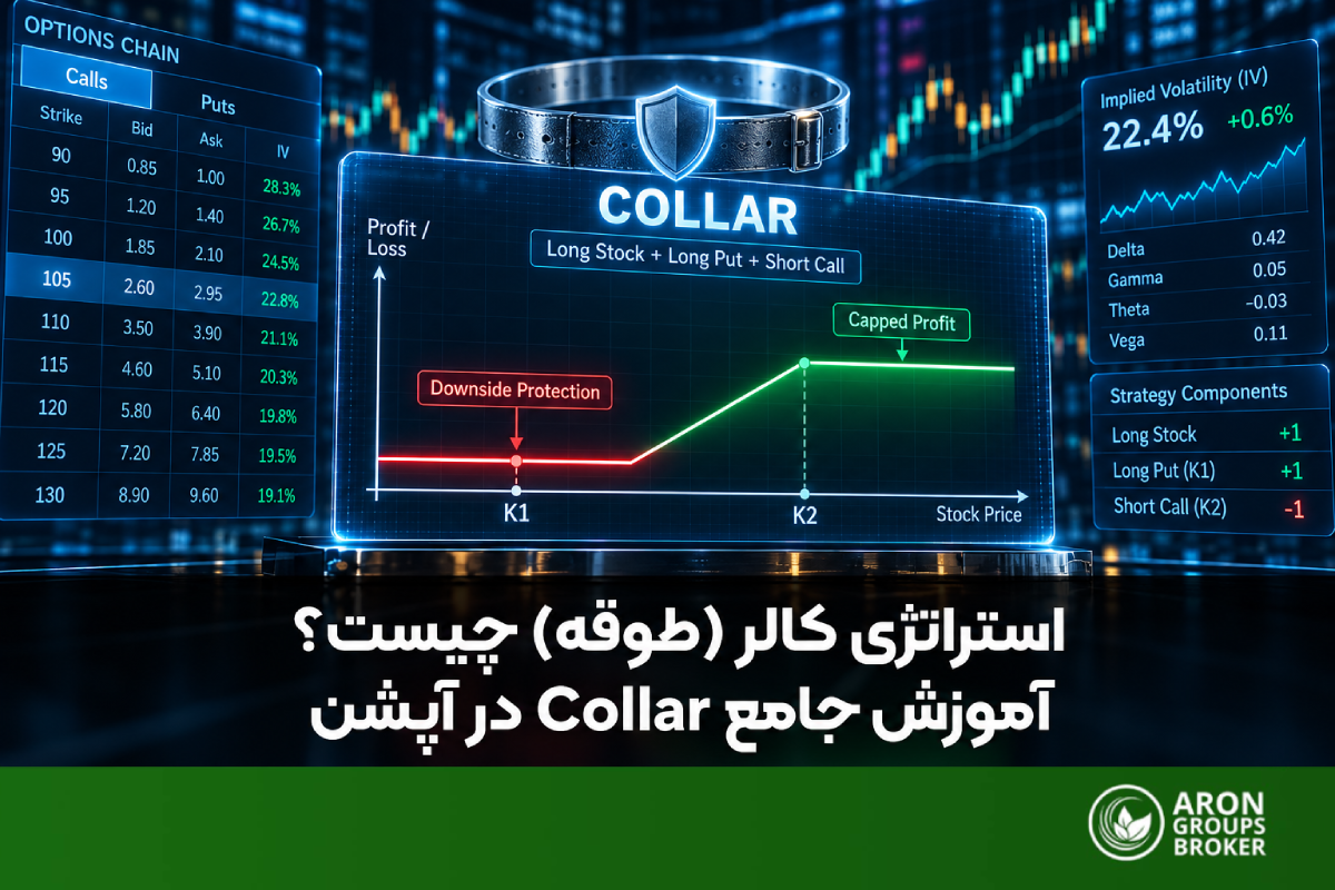 arongroups-collar-option-strategy