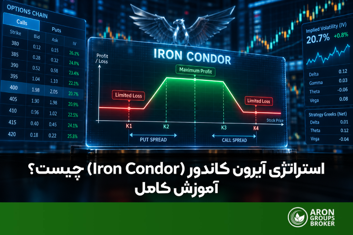 arongroups-iron-condor-strategy