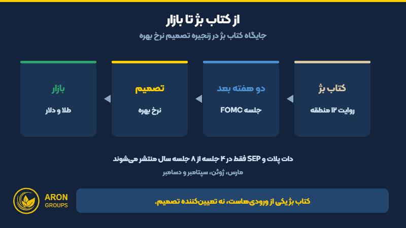 زنجیره کتاب بژ تا بازار؛ از گزارش کیفی تا جلسه FOMC، نرخ بهره، طلا و دلار