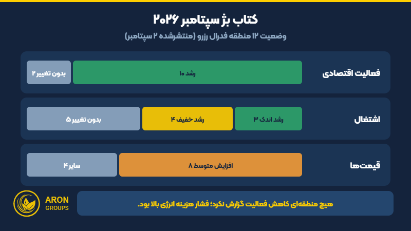 خلاصه کتاب بژ سپتامبر ۲۰۲۶؛ وضعیت فعالیت، اشتغال و قیمت‌ها در ۱۲ منطقه