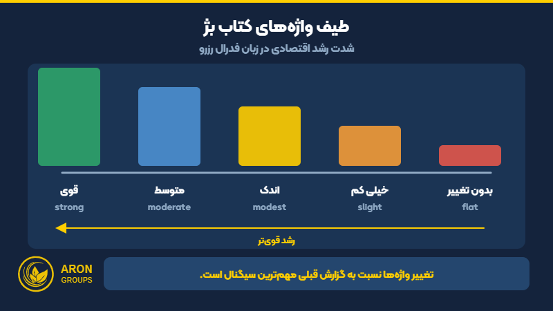 طیف واژه‌های کتاب بژ برای توصیف شدت رشد اقتصادی؛ از بدون تغییر تا قوی