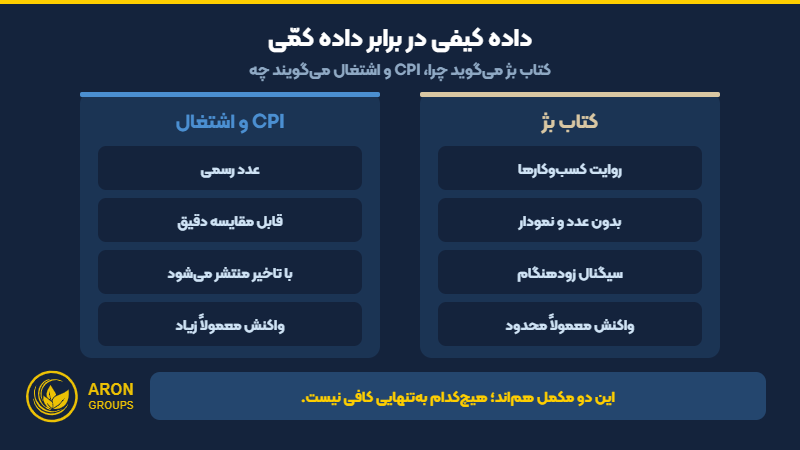 تفاوت داده کیفی کتاب بژ با داده‌های کمّی مثل CPI و اشتغال