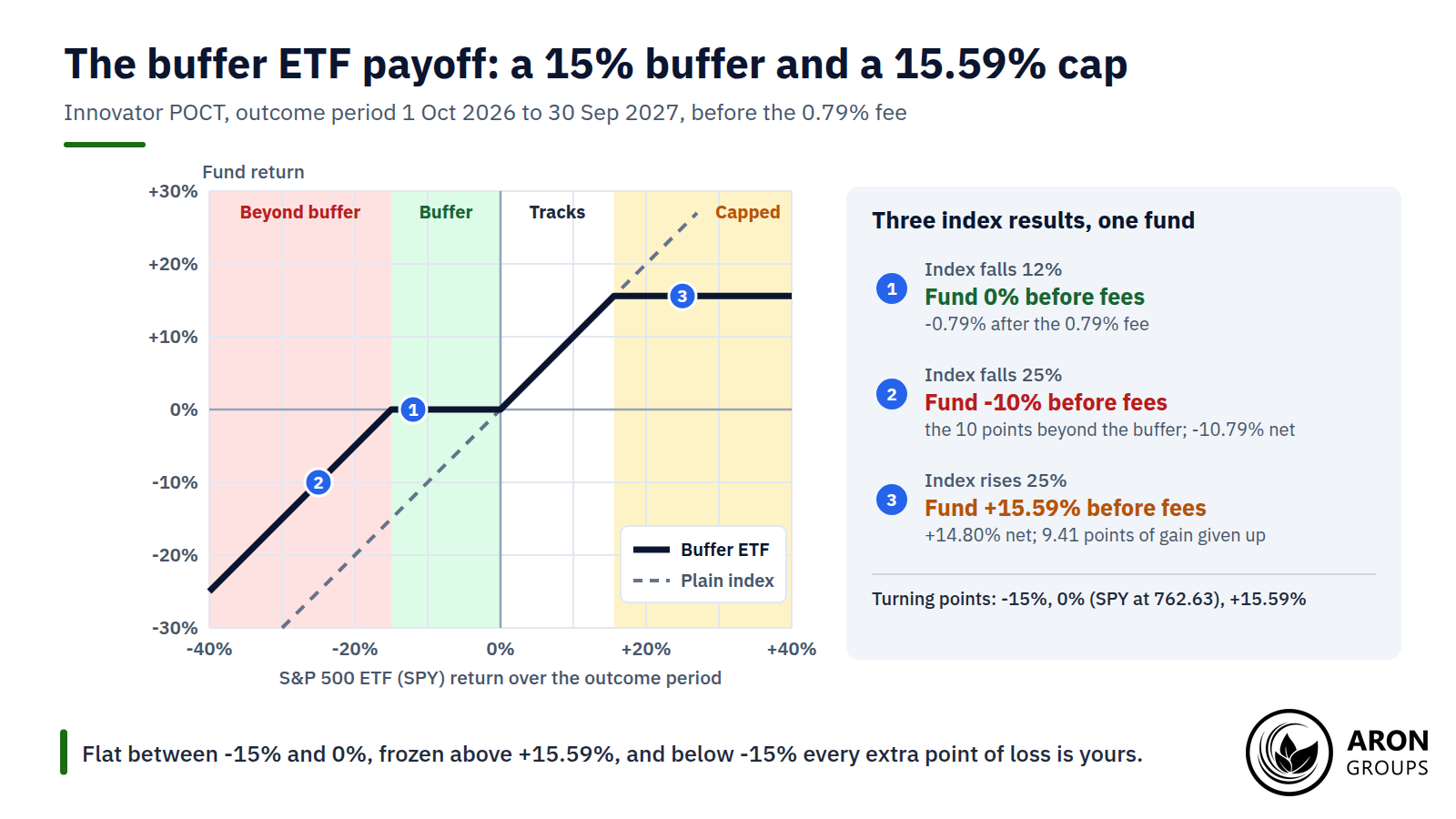 Held for the full period, POCT returns 0% if the index falls 12%, -10% if it falls 25% and 15.59% if it rises 25%, before fees.