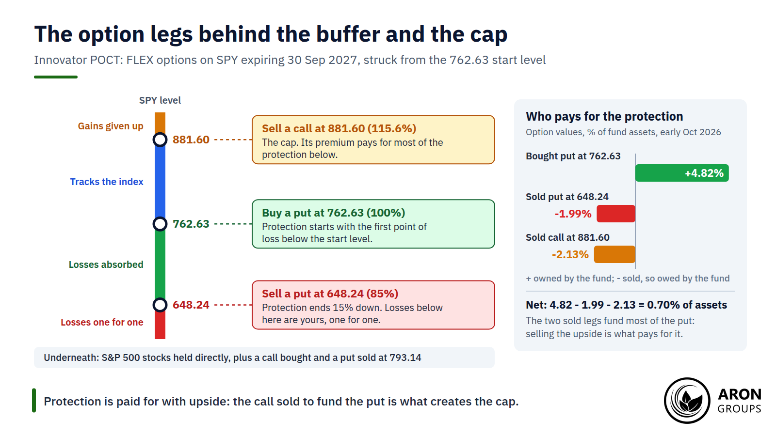 Two sold options pay for most of the bought put, which is why protection costs you the upside above 881.60.