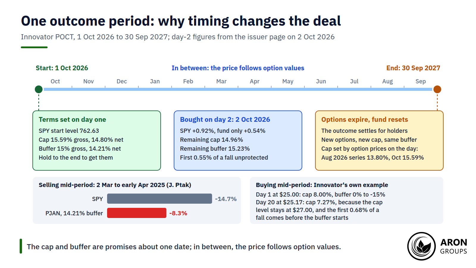 By day two of the period, POCT's remaining cap had slipped to 14.96%, and a new buyer's first 0.55% of losses was unprotected.