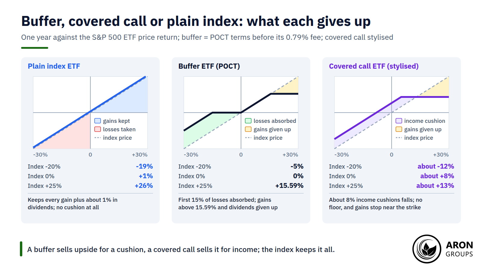Only the plain index keeps every point of upside and the dividend; the buffer trades both for a cushion, and the covered call trades upside for income.
