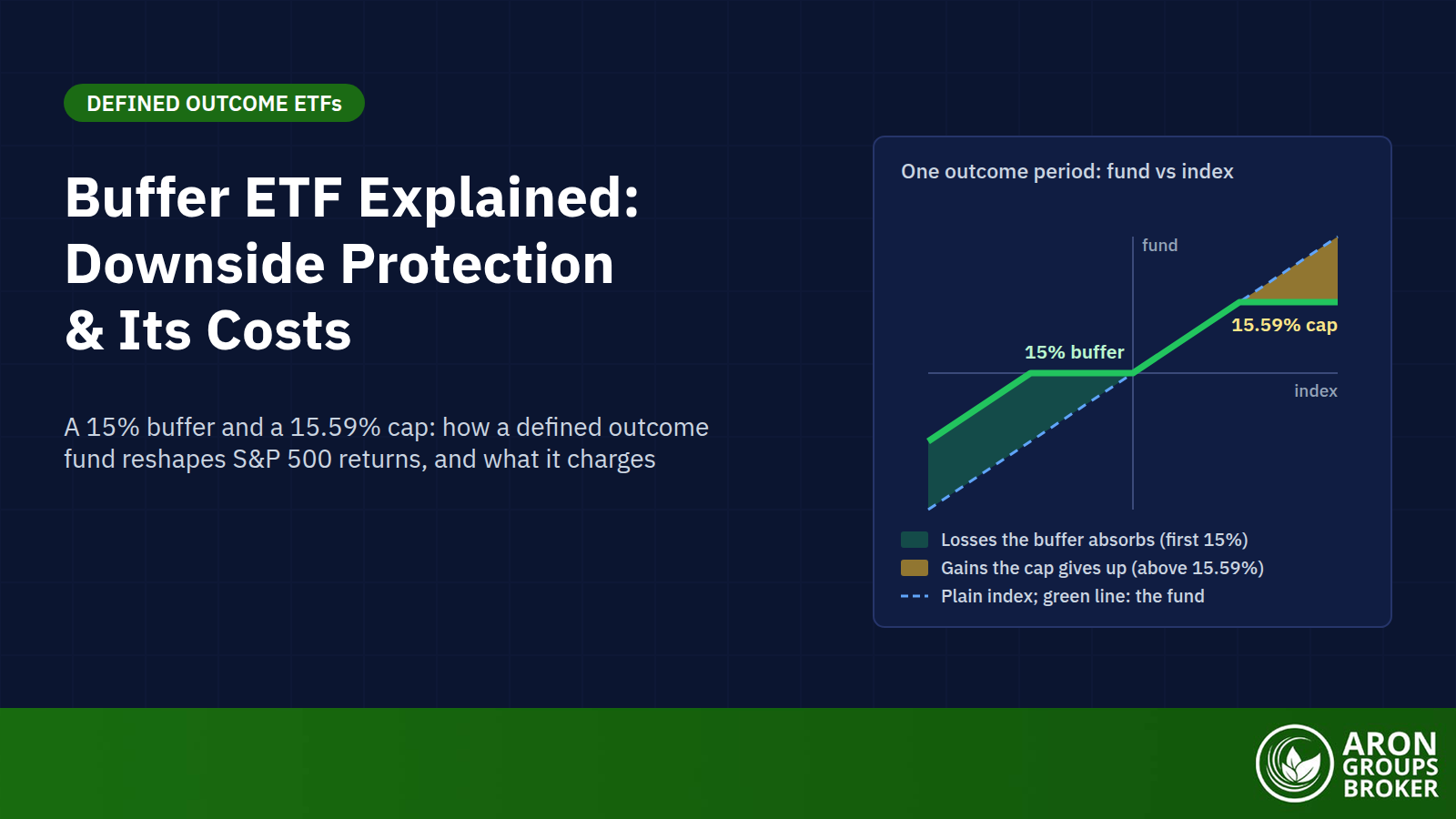 Buffer ETFs: How Defined-Outcome Funds Protect Your Downside, Cap Your Upside, and What That Protection Really Costs