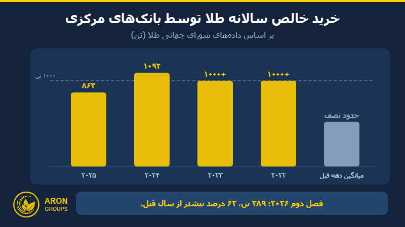 خرید خالص سالانه طلا توسط بانک‌های مرکزی ۲۰۲۲ تا ۲۰۲۵