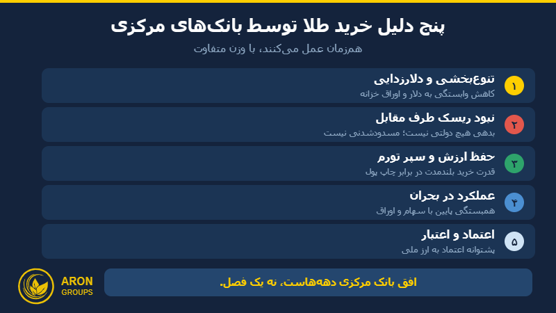 پنج دلیل اصلی خرید طلا توسط بانک‌های مرکزی