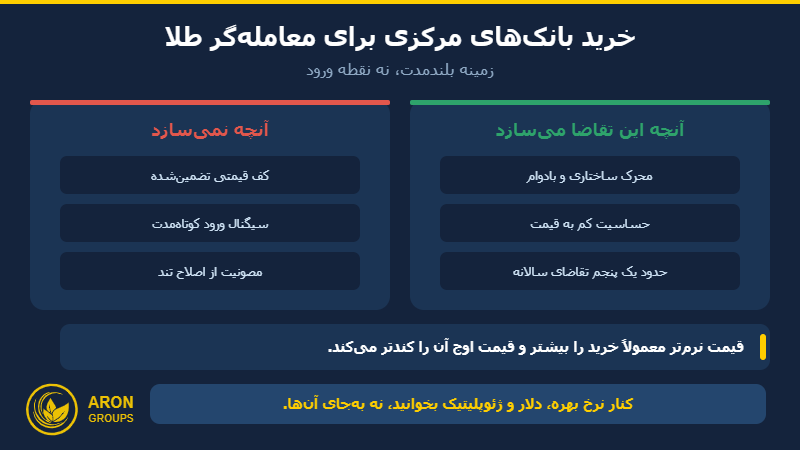 معنای خرید طلای بانک‌های مرکزی برای معامله‌گر طلا