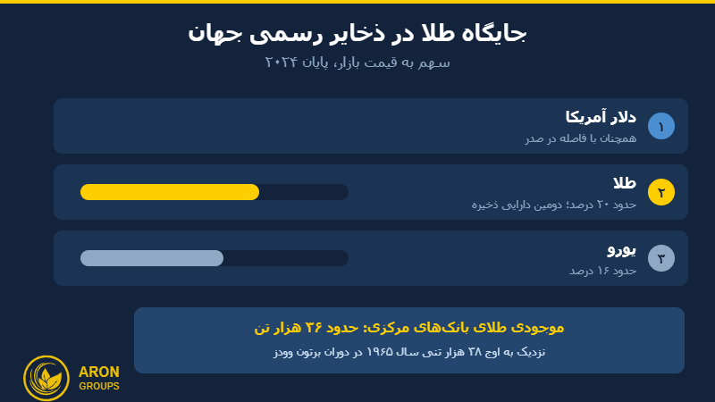 سهم طلا در ذخایر رسمی جهان در مقایسه با دلار و یورو