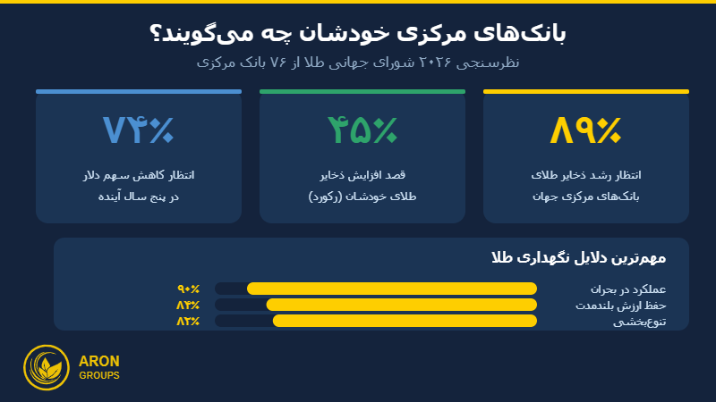 یافته‌های نظرسنجی ۲۰۲۶ شورای جهانی طلا از بانک‌های مرکزی