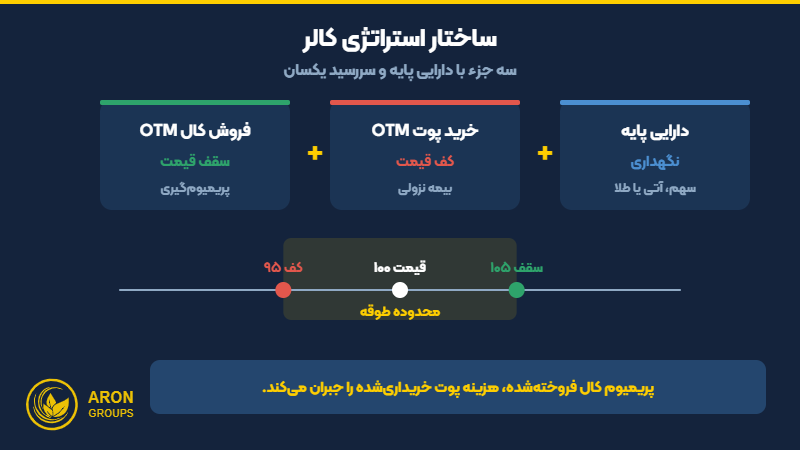 سه جزء استراتژی کالر؛ دارایی پایه، خرید پوت و فروش کال
