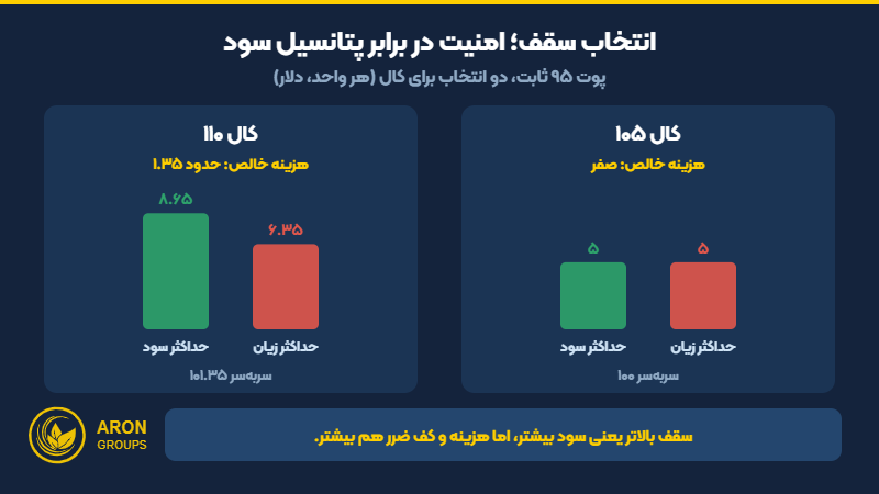 اثر انتخاب قیمت اعمال کال بر سود، زیان و هزینه کالر