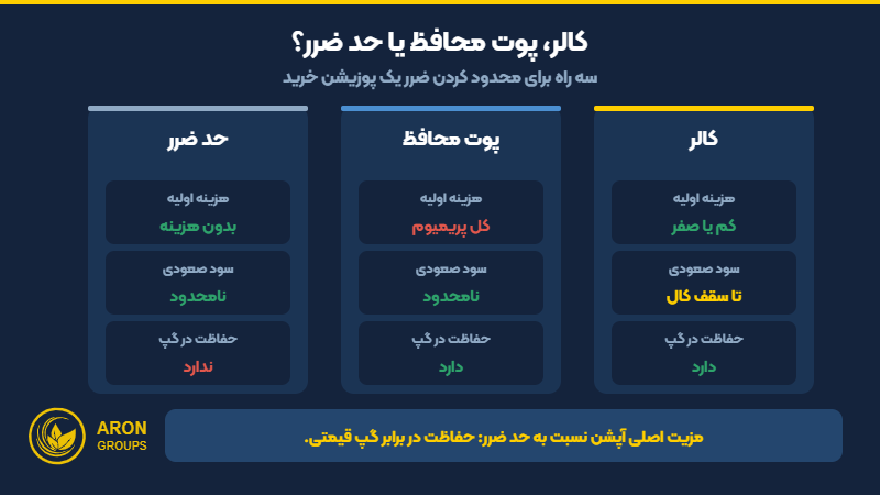 مقایسه کالر با پوت محافظ و حد ضرر