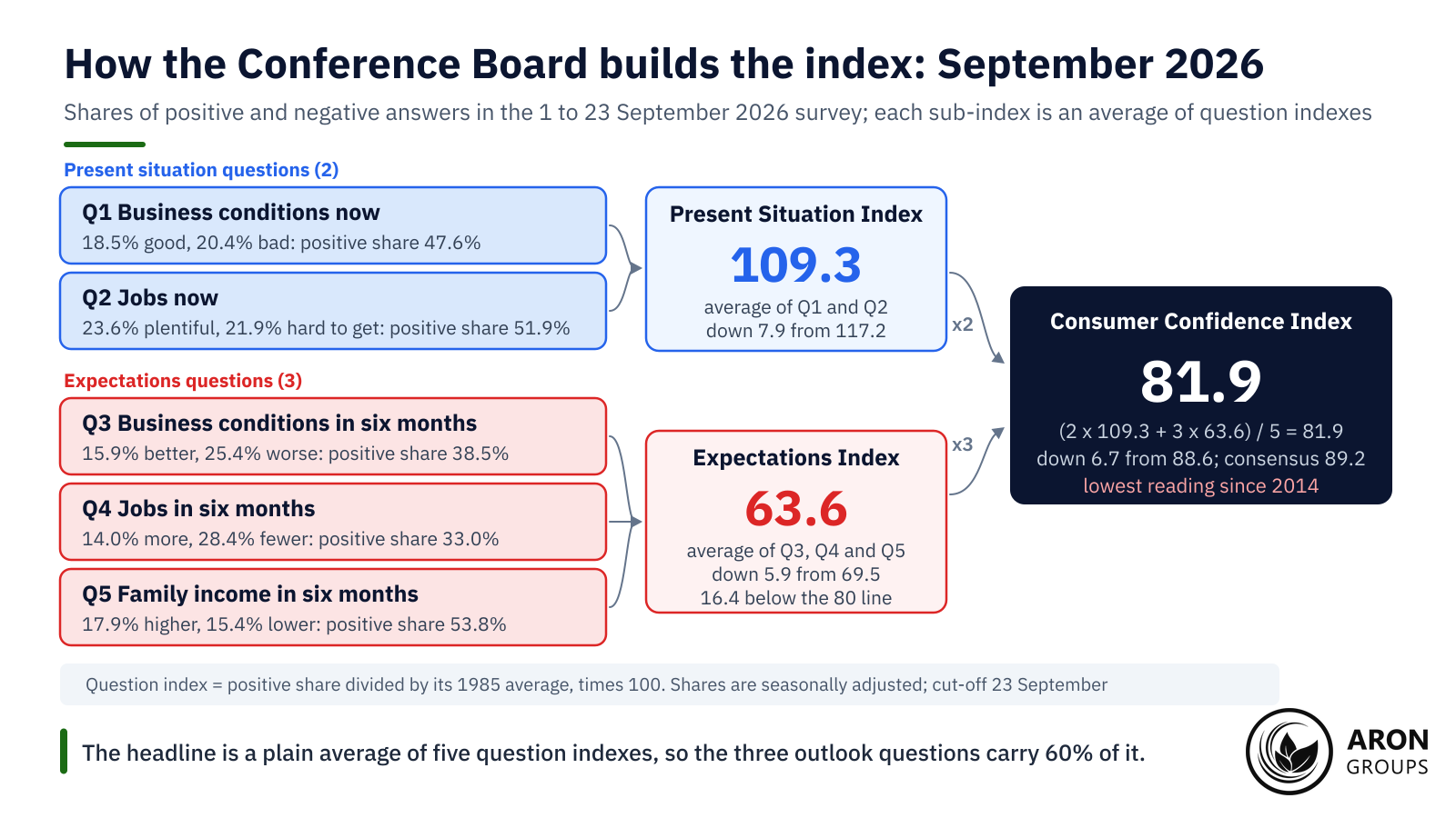 The headline is a plain average of five question indexes, so the three outlook questions carry 60% of its weight.