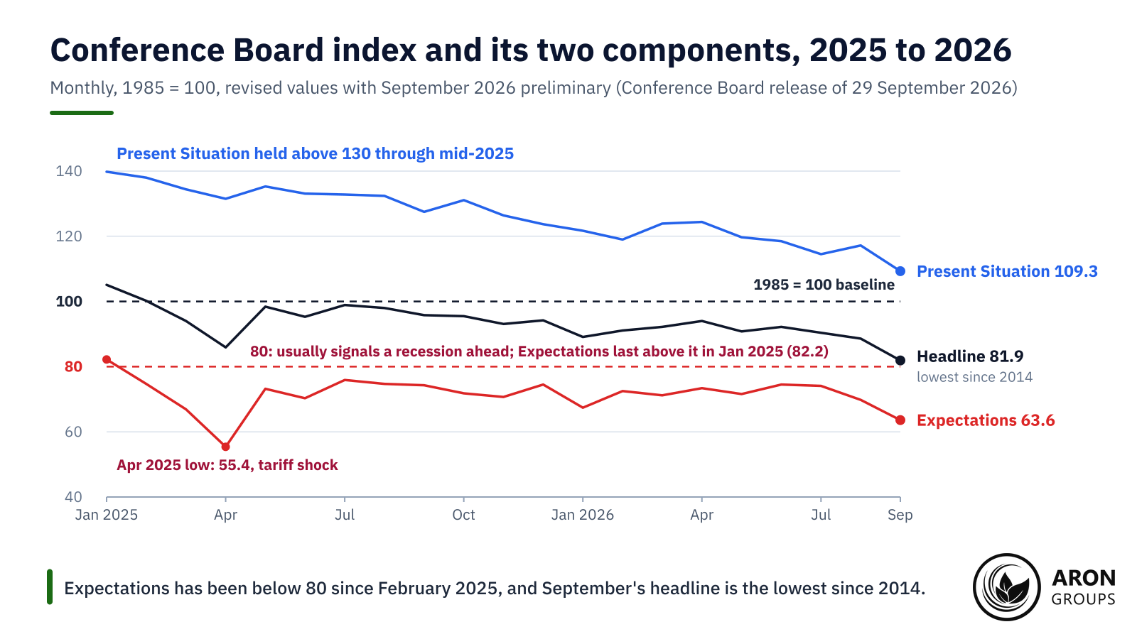 Expectations has been below 80 since February 2025, and September's headline is the lowest since 2014.