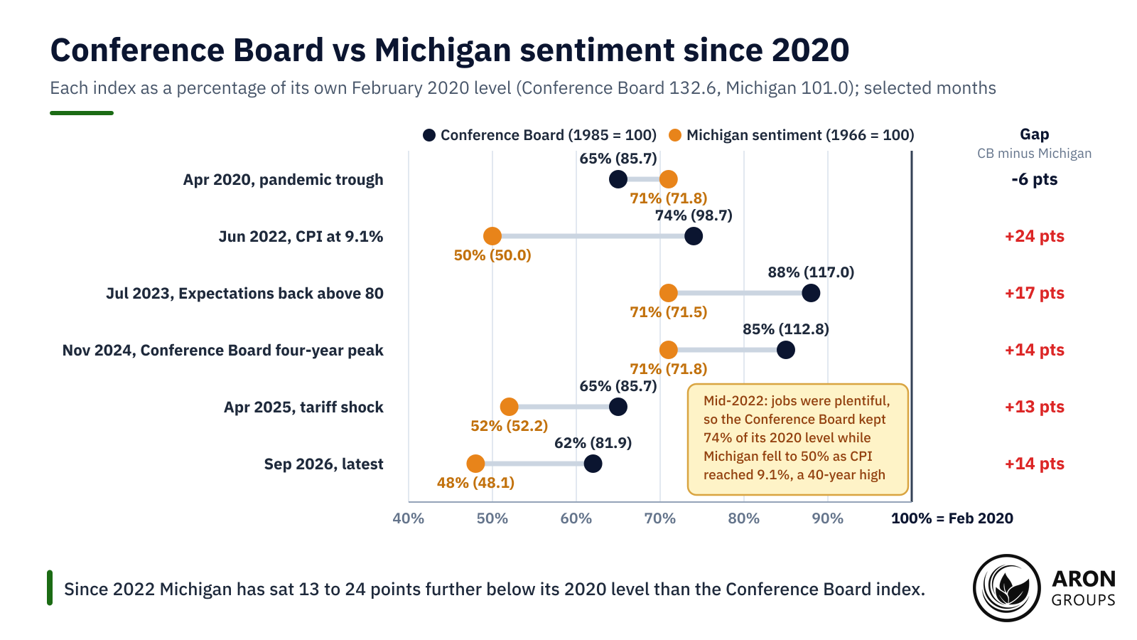 Since 2022 Michigan has sat 13 to 24 points further below its 2020 level than the Conference Board index.