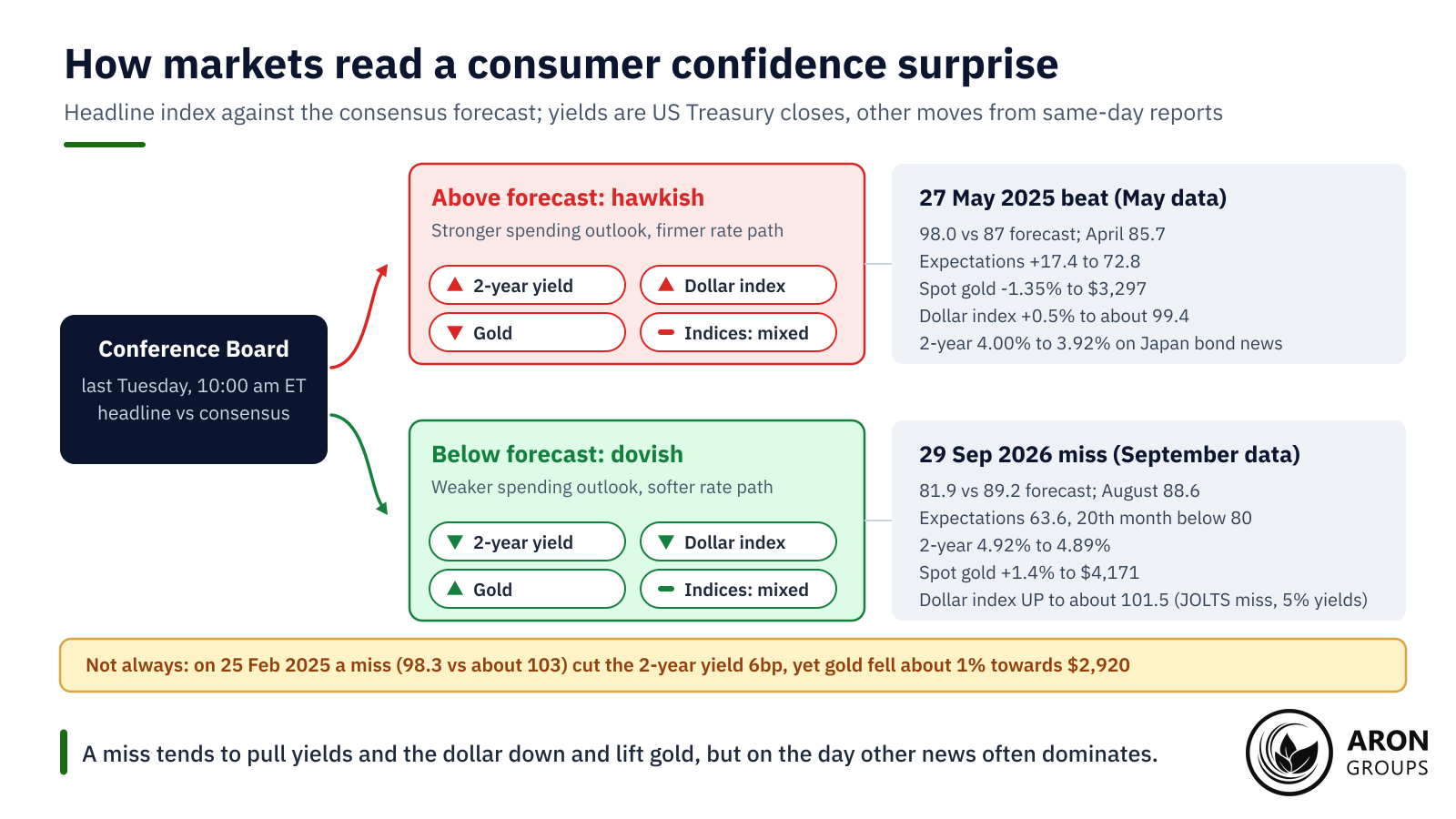 A miss tends to pull yields and the dollar down and lift gold, but on the day other news often dominates.