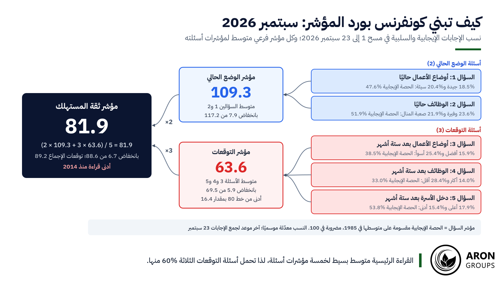 القراءة الرئيسية متوسط بسيط لخمسة مؤشرات أسئلة، لذا تحمل أسئلة التوقعات الثلاثة 60% من وزنها.