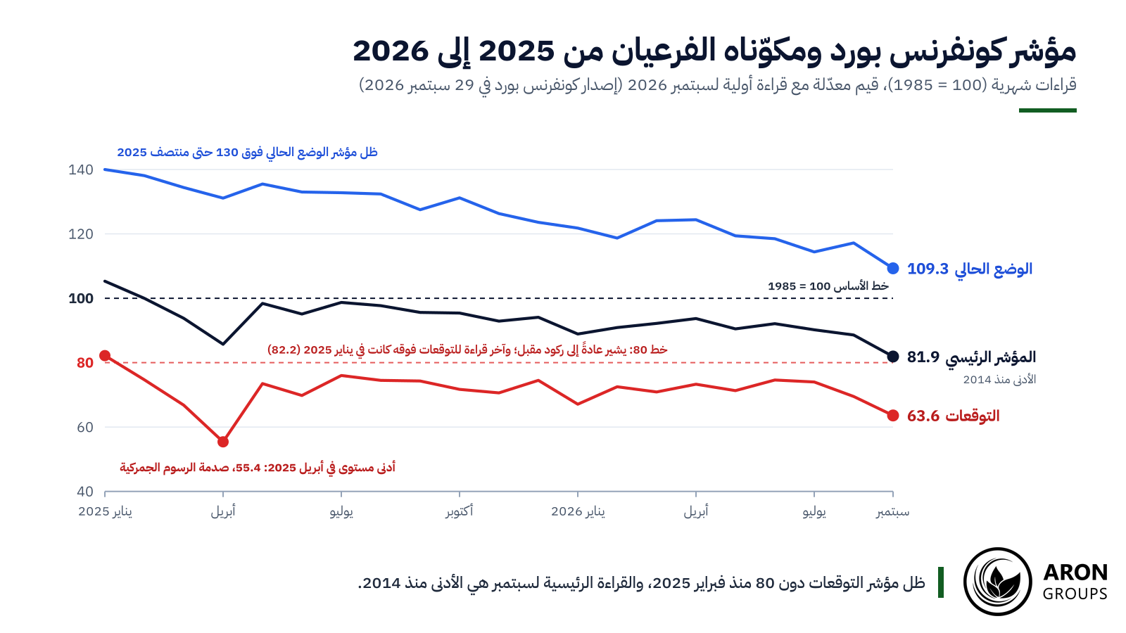 ظل مؤشر التوقعات دون 80 منذ فبراير 2025، والقراءة الرئيسية لشهر سبتمبر هي الأدنى منذ 2014.