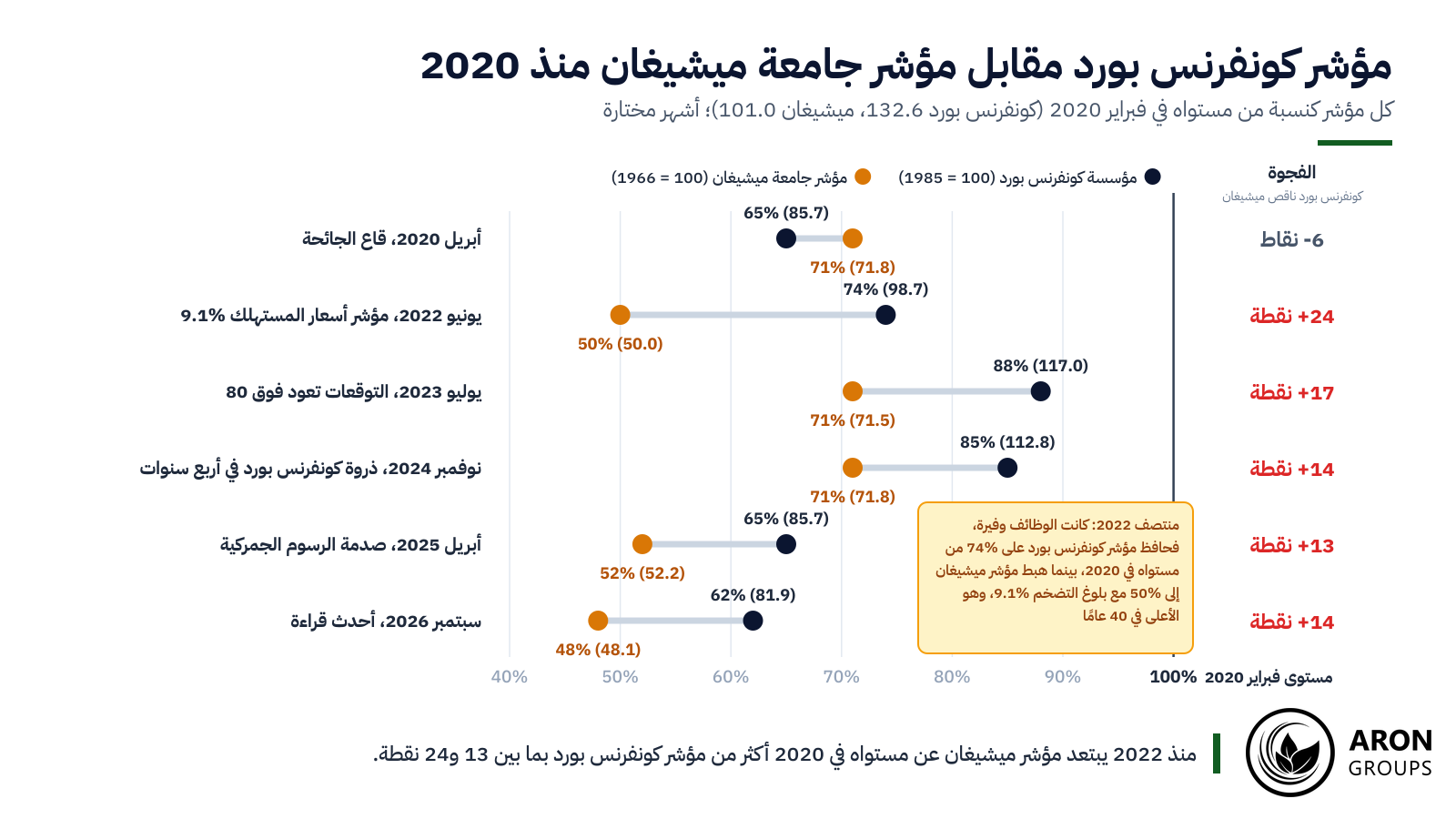منذ 2022 يبتعد مؤشر ميشيغان عن مستواه في 2020 أكثر من مؤشر كونفرنس بورد بما بين 13 و24 نقطة.