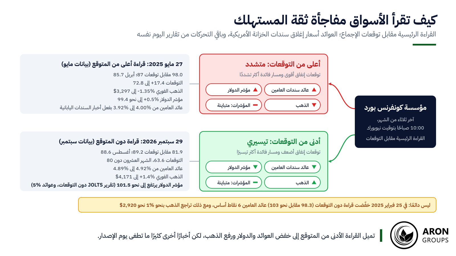 تميل القراءة الأدنى من المتوقع إلى خفض العوائد والدولار ورفع الذهب، لكن أخبارًا أخرى كثيرًا ما تطغى في يوم الإصدار.