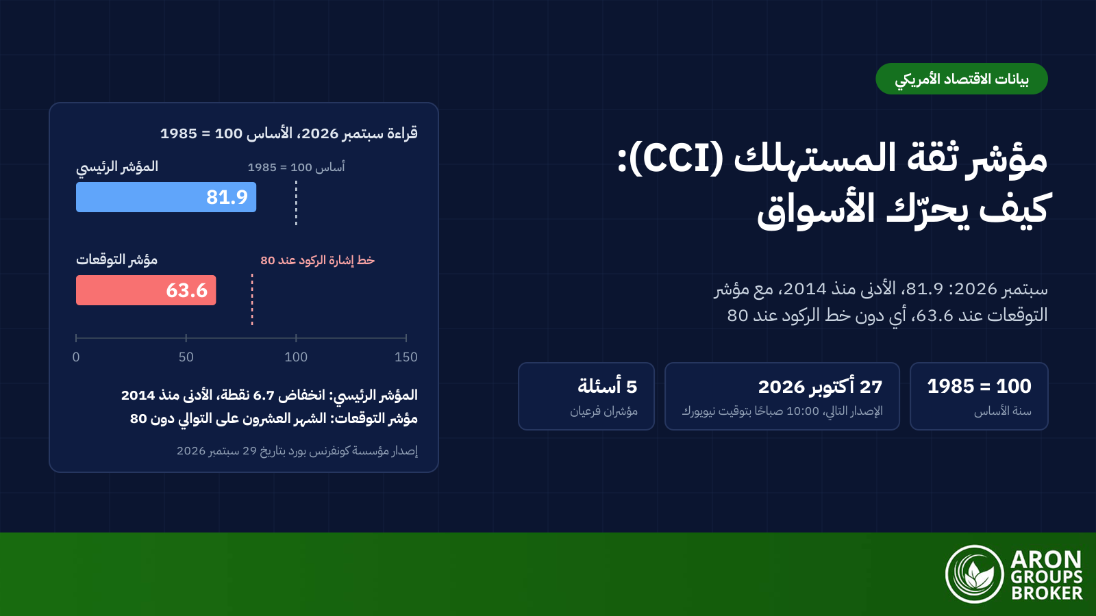 مؤشر ثقة المستهلك (CCI): كيف يُقاس، وماذا يعني، وكيف يحرّك الدولار والذهب