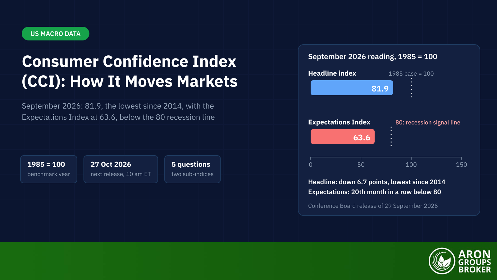 The Consumer Confidence Index (CCI): How It Is Measured, What It Signals, and How It Moves the Dollar and Gold