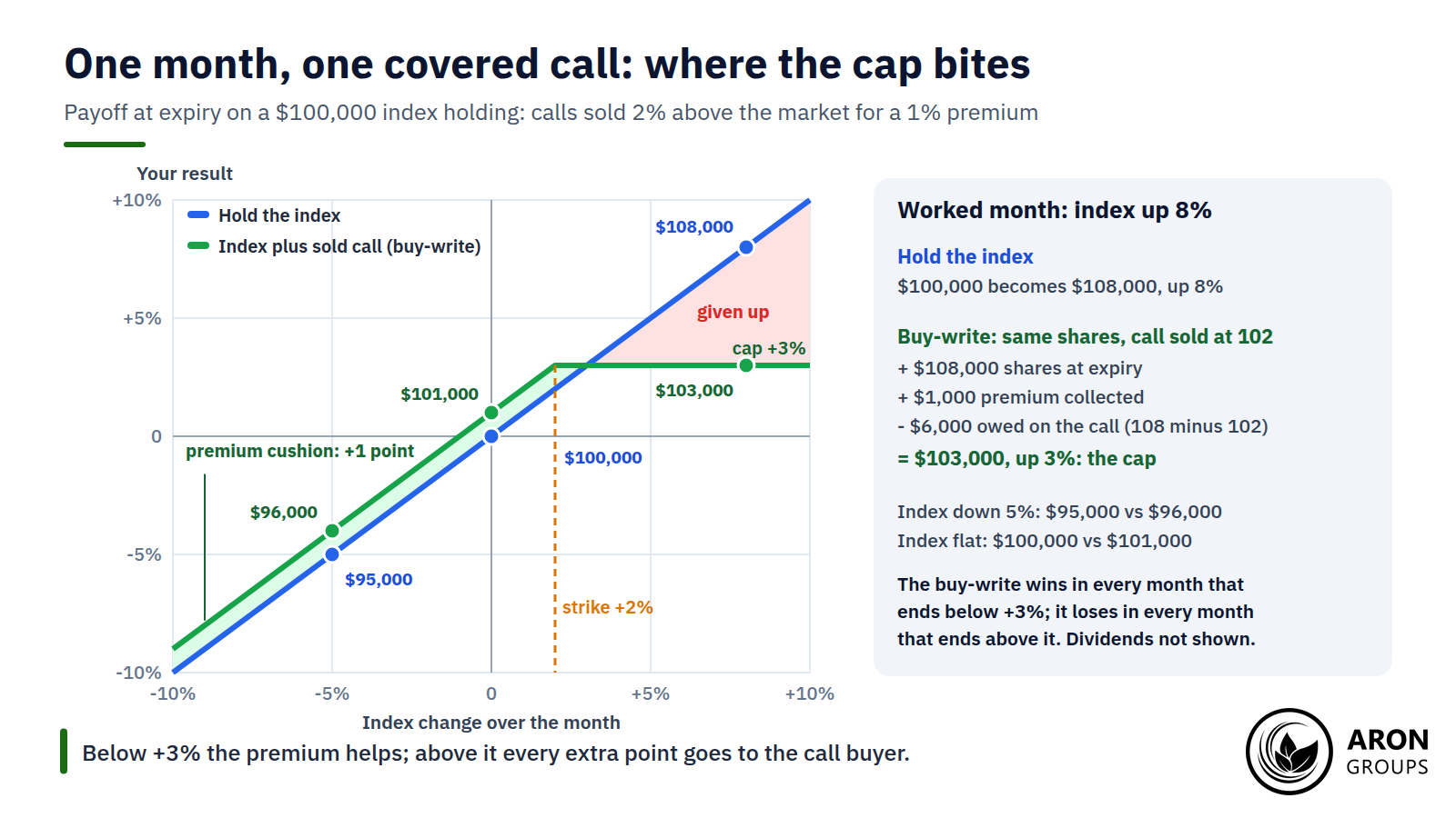 Below a 3% monthly gain the premium cushions the fund; above it every extra point of the index goes to the option buyer.
