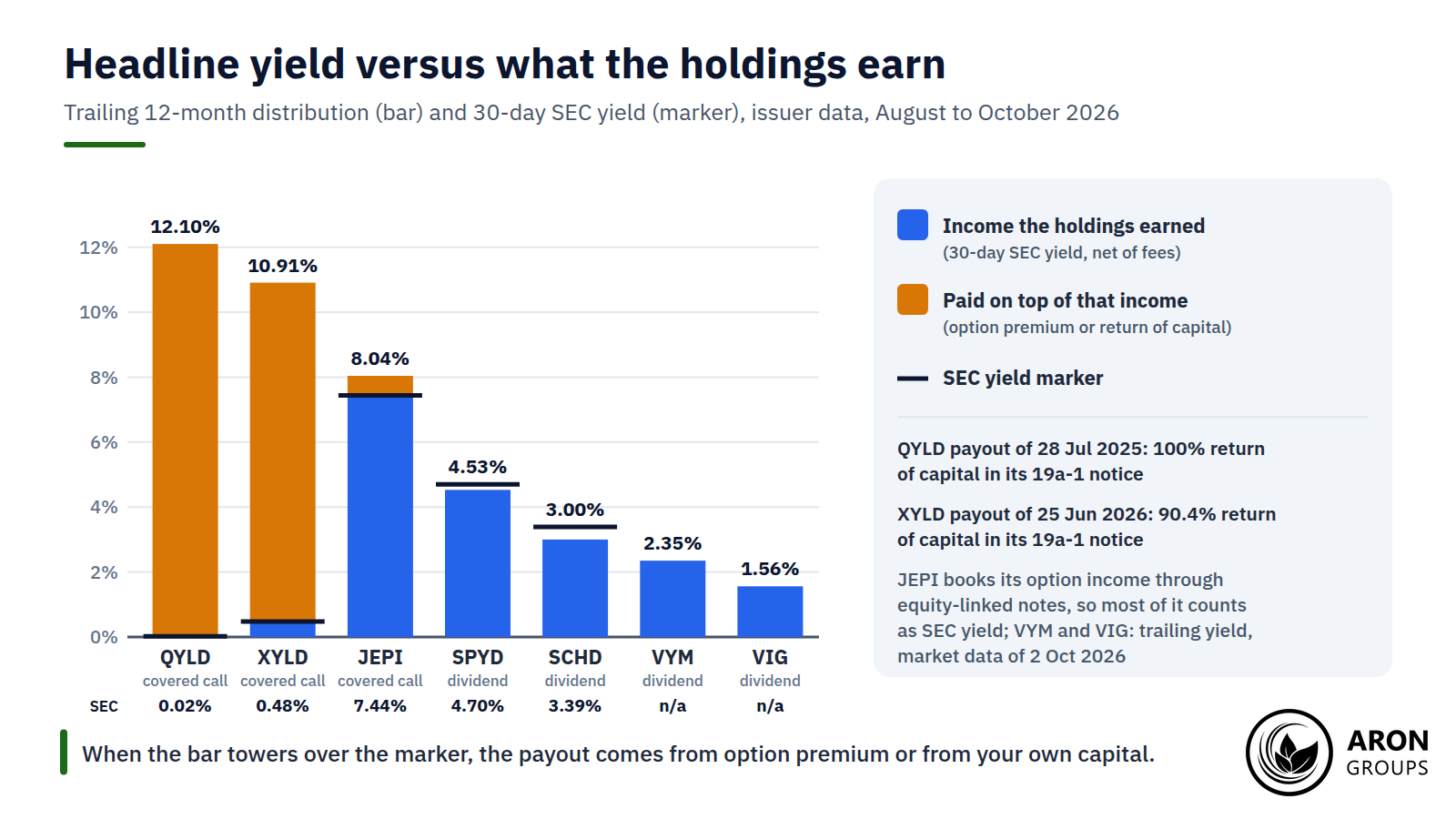 When the distribution bar towers over the SEC yield marker, the payout comes from option premium or from your own capital.