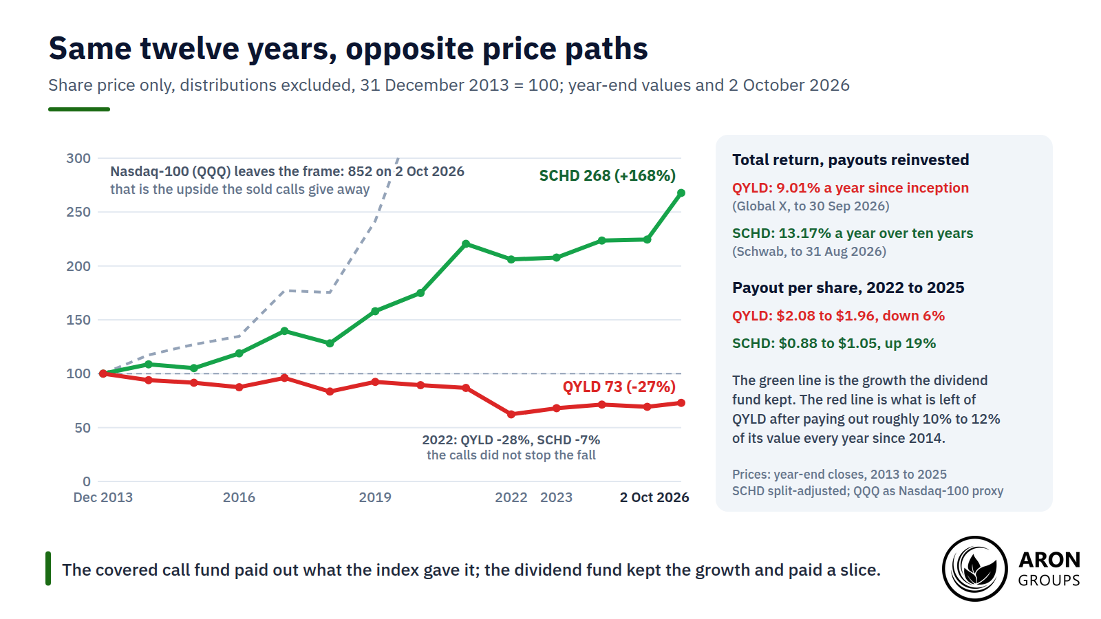 Over the same twelve years and nine months the covered call fund paid out what the index gave it; the dividend fund kept the growth.