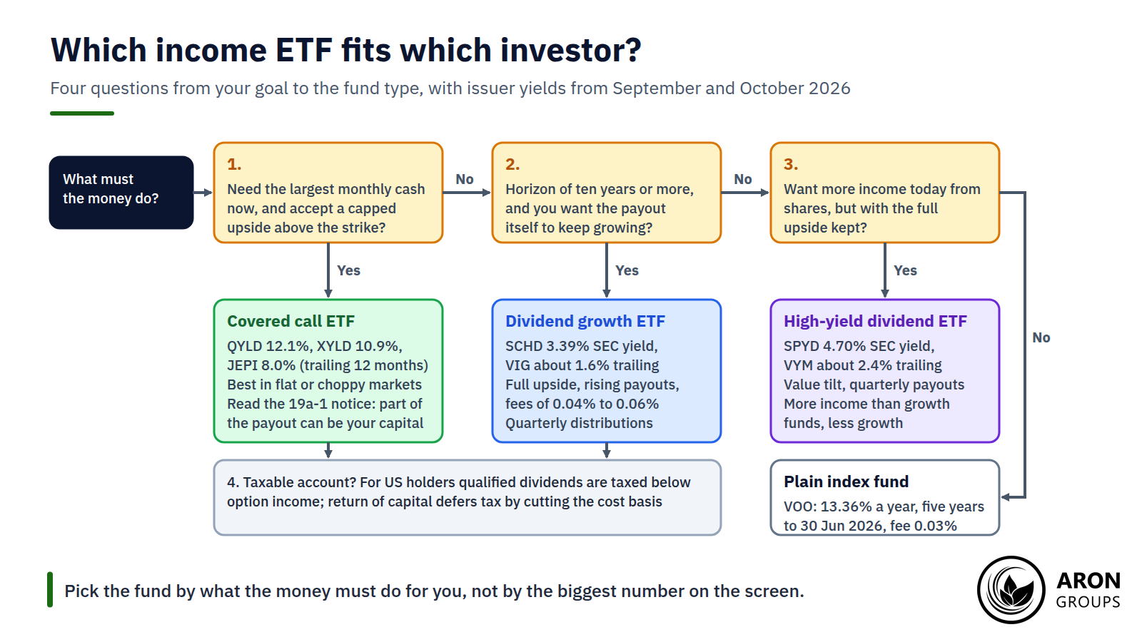 Four questions sort the funds: the largest cash now points to a covered call ETF, a long horizon with growing income to a dividend-growth ETF.