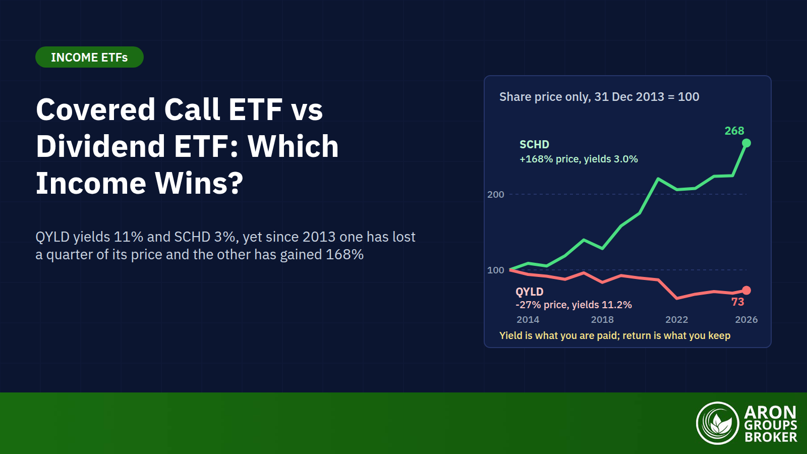 Covered Call ETF vs Dividend ETF: High Yield vs Long-Term Growth, and Why "Yield" Is Not "Return"
