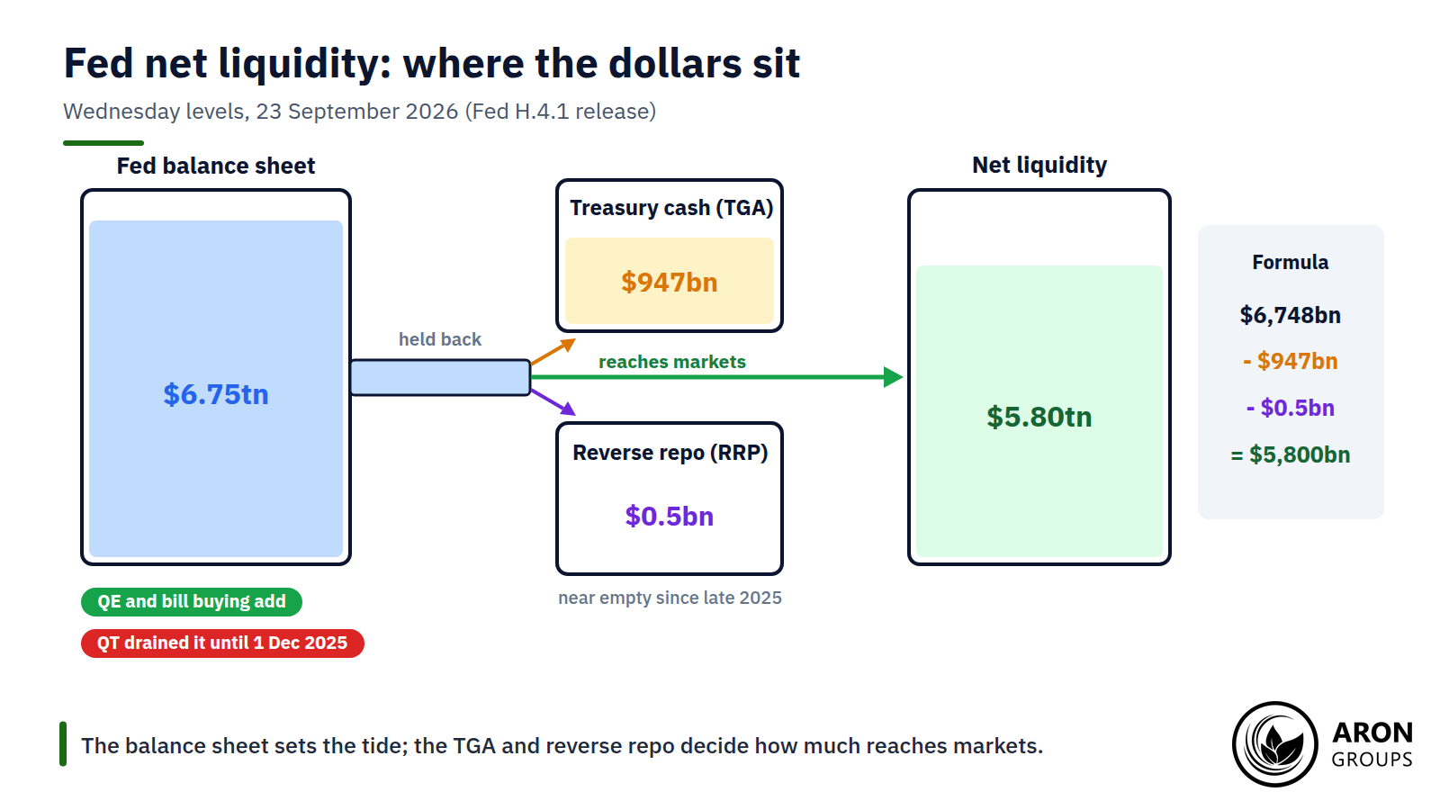 The Fed's balance sheet sets the supply of dollar liquidity; the Treasury's cash account and the reverse repo facility hold part of it back.
