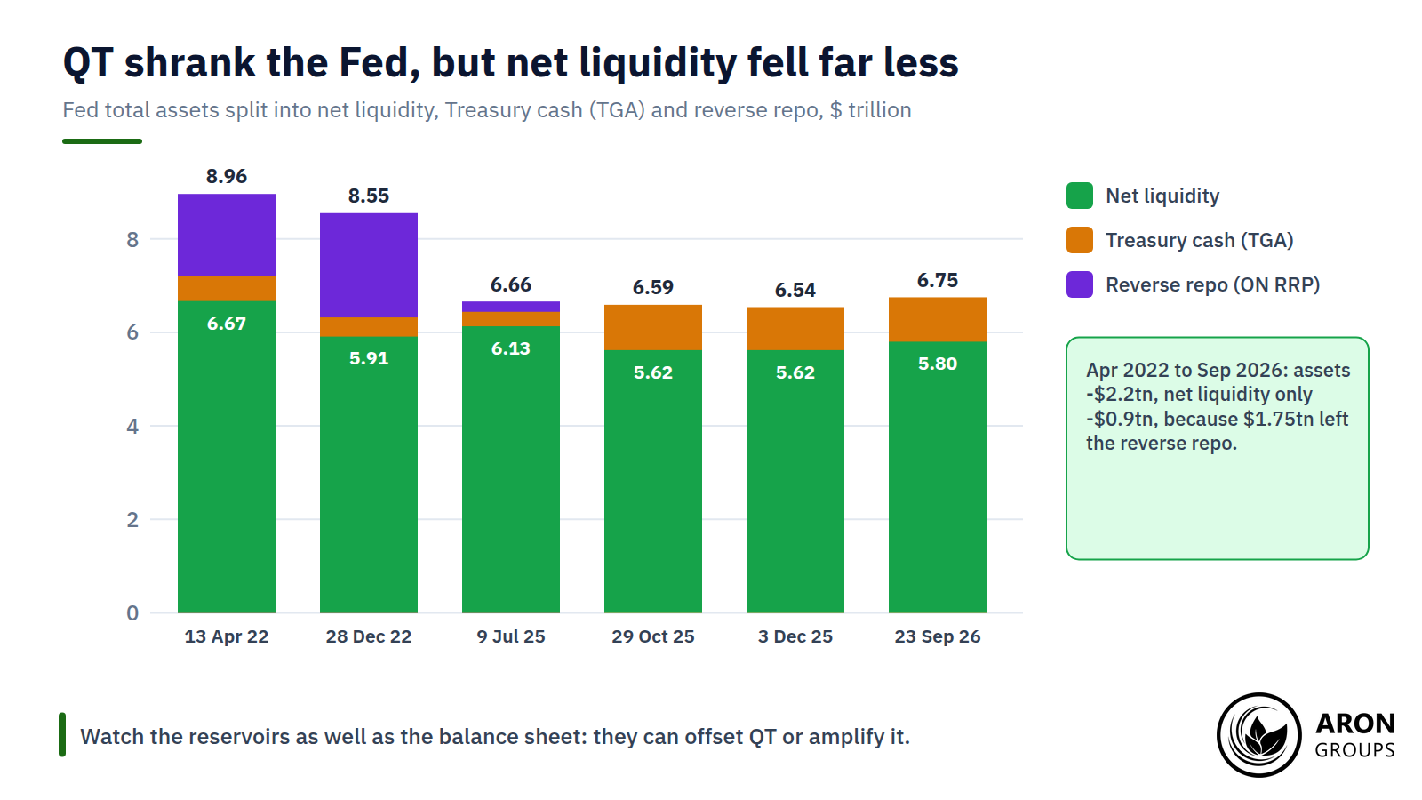 QT cut the Fed's assets by $2.2 trillion, but net liquidity fell by only about $0.9 trillion because the reverse repo facility emptied.