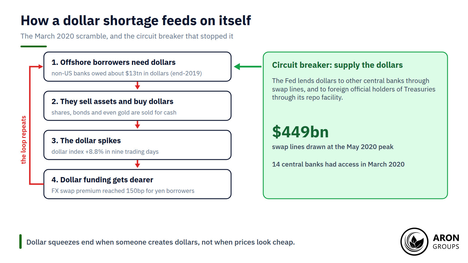 A dollar shortage feeds on itself until a central bank supplies dollars; swap lines are the circuit breaker.