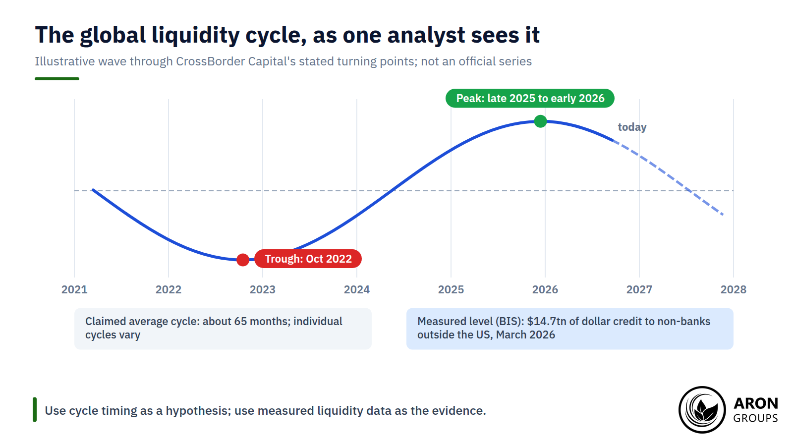 An illustrative liquidity wave through CrossBorder Capital's stated turning points; official data measure the level, not the cycle.