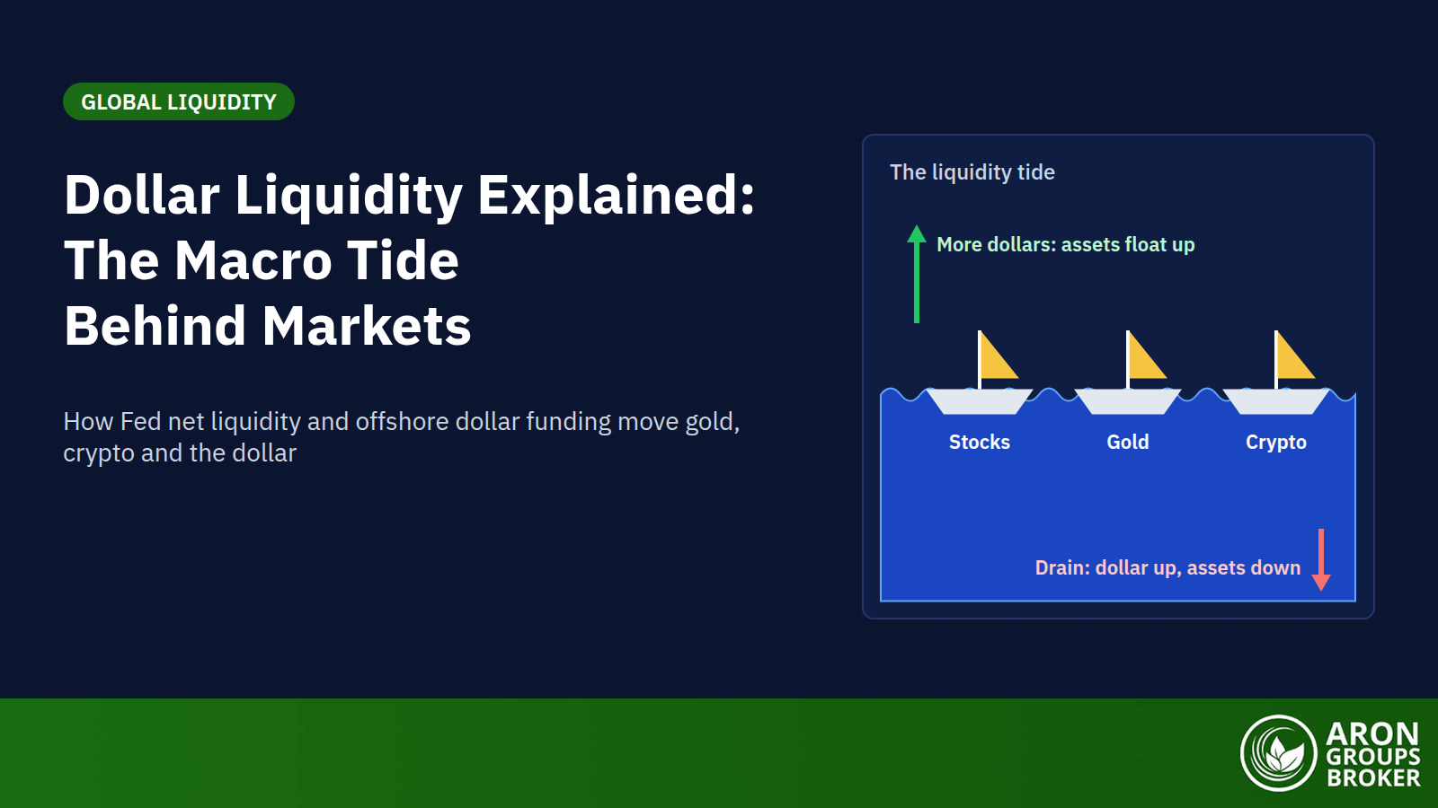 Dollar Liquidity and Global Liquidity: The Macro Tide That Moves Gold, Crypto, and the Dollar