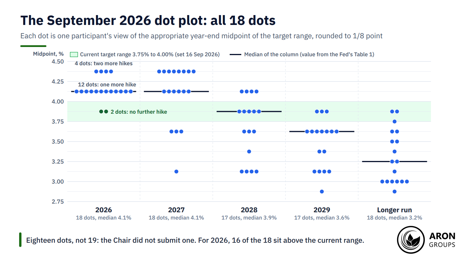 Twelve of the 18 dots for 2026 sat exactly one quarter-point above the new target range.