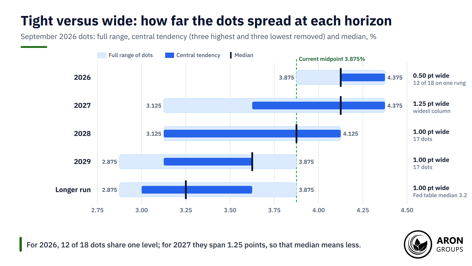The dots spread as the horizon lengthens: 0.5 point for 2026, 1.25 points for 2027 and a full point for 2029 and the longer run.