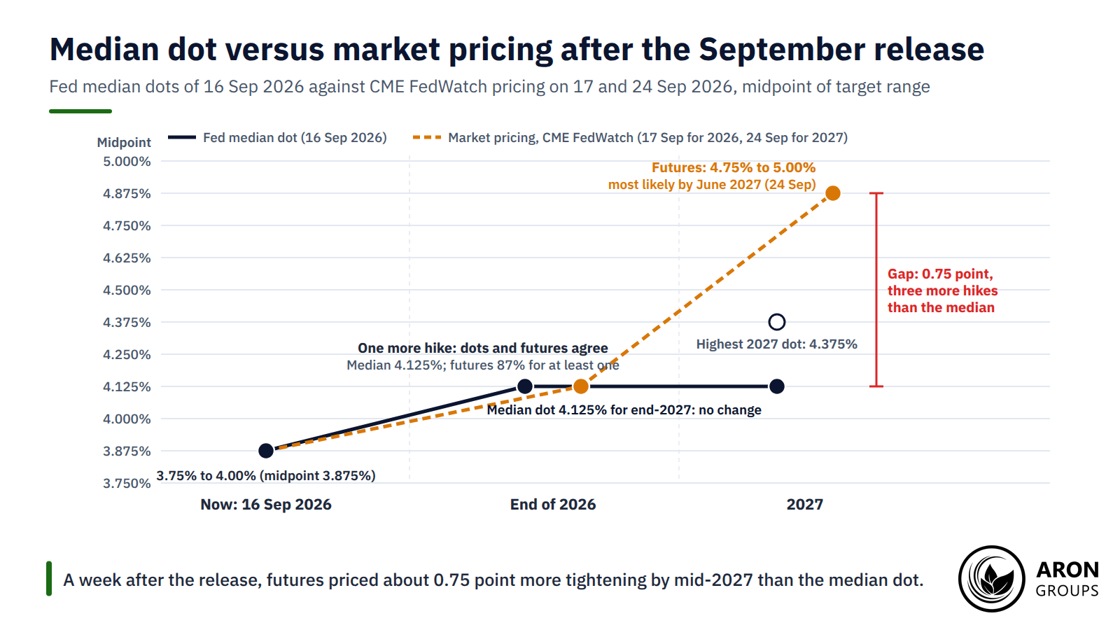 A week after the release, futures priced about 0.75 point more tightening by mid-2027 than the median dot.